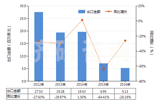 2012-2016年中國(guó)吡啶及其鹽(HS29333100)出口總額及增速統(tǒng)計(jì)